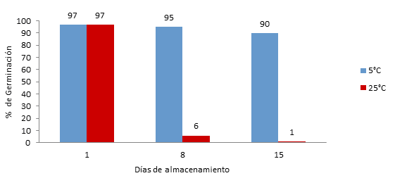 Días almacenamiento